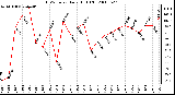 Milwaukee Weather THSW Index Daily High (F)