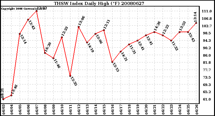 Milwaukee Weather THSW Index Daily High (F)