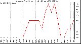 Milwaukee Weather Average Wind Speed (Last 24 Hours)