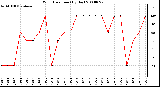 Milwaukee Weather Wind Direction (By Day)