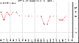 Milwaukee Weather Wind Direction (Last 24 Hours)