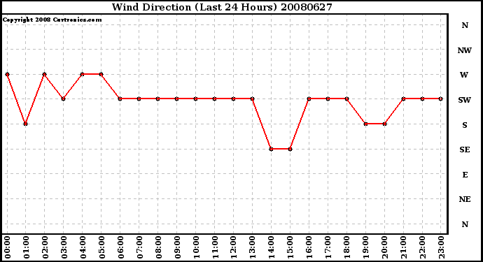 Milwaukee Weather Wind Direction (Last 24 Hours)