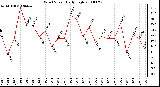 Milwaukee Weather Wind Speed Daily High