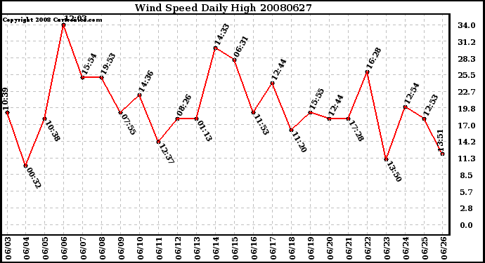 Milwaukee Weather Wind Speed Daily High