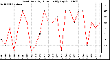 Milwaukee Weather Wind Daily High Direction (By Day)