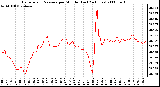 Milwaukee Weather Barometric Pressure per Minute (Last 24 Hours)