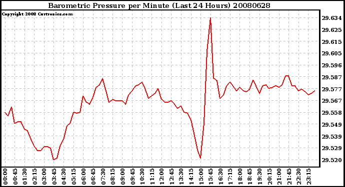 Milwaukee Weather Barometric Pressure per Minute (Last 24 Hours)