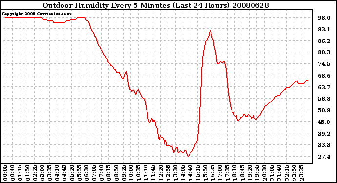 Milwaukee Weather Outdoor Humidity Every 5 Minutes (Last 24 Hours)