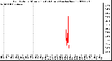 Milwaukee Weather Rain Rate per Minute (Last 24 Hours) (inches/hour)