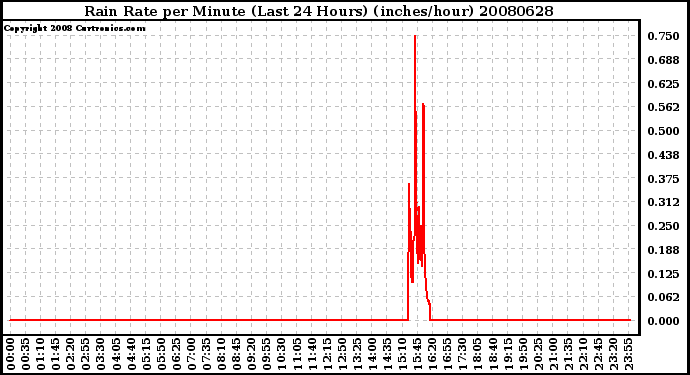 Milwaukee Weather Rain Rate per Minute (Last 24 Hours) (inches/hour)