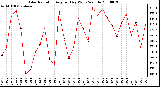 Milwaukee Weather Solar Radiation Avg per Day W/m2/minute