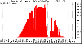 Milwaukee Weather Solar Radiation per Minute W/m2 (Last 24 Hours)