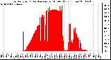 Milwaukee Weather Solar Radiation & Day Average per Minute W/m2 (Today)