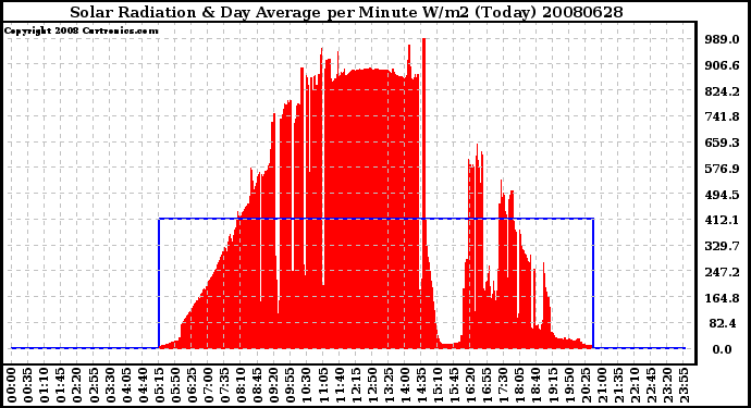 Milwaukee Weather Solar Radiation & Day Average per Minute W/m2 (Today)
