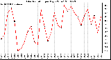 Milwaukee Weather Solar Radiation per Day KW/m2