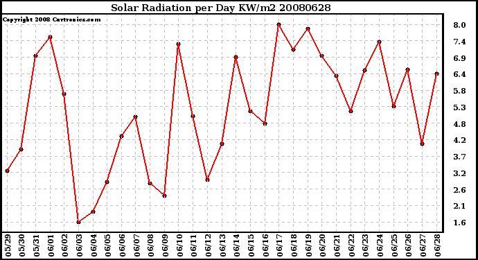 Milwaukee Weather Solar Radiation per Day KW/m2