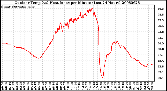 Milwaukee Weather Outdoor Temp (vs) Heat Index per Minute (Last 24 Hours)