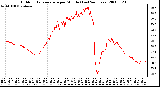 Milwaukee Weather Outdoor Temperature per Minute (Last 24 Hours)