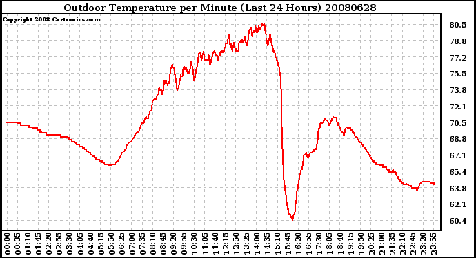 Milwaukee Weather Outdoor Temperature per Minute (Last 24 Hours)
