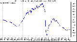 Milwaukee Weather Wind Chill per Minute (Last 24 Hours)