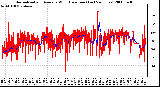 Milwaukee Weather Normalized and Average Wind Direction (Last 24 Hours)