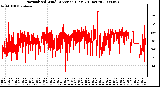 Milwaukee Weather Normalized Wind Direction (Last 24 Hours)