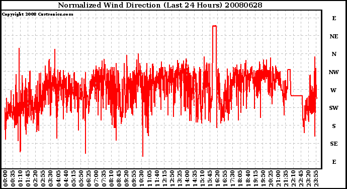 Milwaukee Weather Normalized Wind Direction (Last 24 Hours)