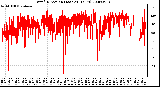 Milwaukee Weather Wind Direction (Last 24 Hours)