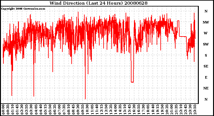 Milwaukee Weather Wind Direction (Last 24 Hours)