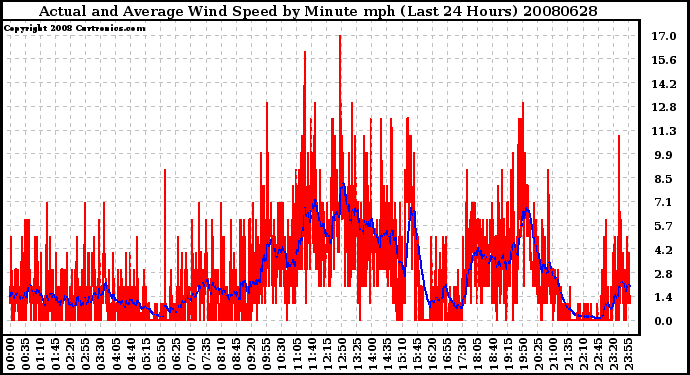 Milwaukee Weather Actual and Average Wind Speed by Minute mph (Last 24 Hours)