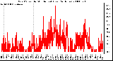 Milwaukee Weather Wind Speed by Minute mph (Last 24 Hours)