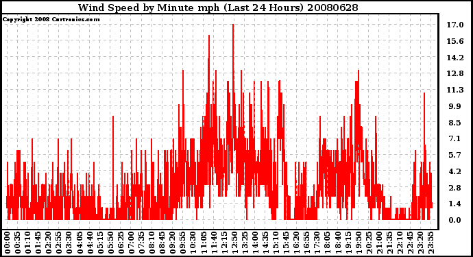 Milwaukee Weather Wind Speed by Minute mph (Last 24 Hours)