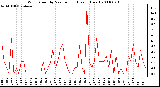 Milwaukee Weather Wind Speed by Minute mph (Last 1 Hour)