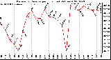 Milwaukee Weather Barometric Pressure per Hour (Last 24 Hours)