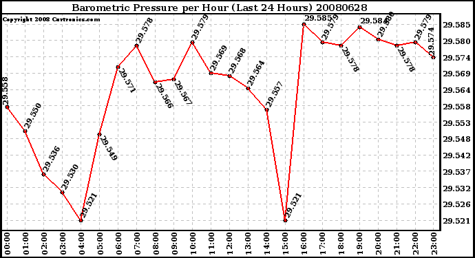 Milwaukee Weather Barometric Pressure per Hour (Last 24 Hours)