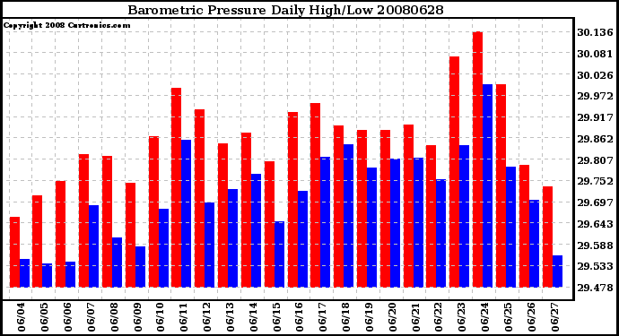 Milwaukee Weather Barometric Pressure Daily High/Low