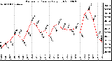 Milwaukee Weather Barometric Pressure Daily High