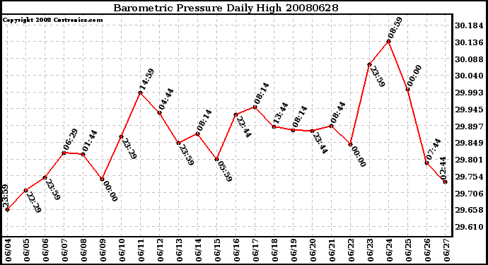 Milwaukee Weather Barometric Pressure Daily High