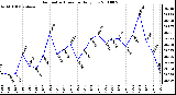 Milwaukee Weather Barometric Pressure Daily Low