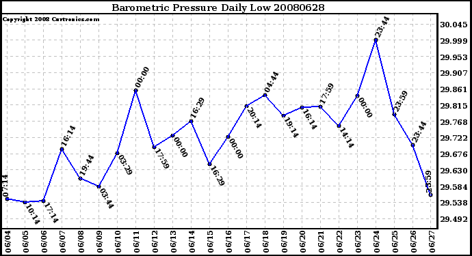 Milwaukee Weather Barometric Pressure Daily Low