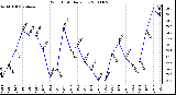 Milwaukee Weather Wind Chill Daily Low