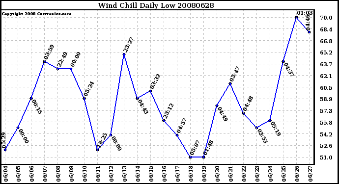 Milwaukee Weather Wind Chill Daily Low