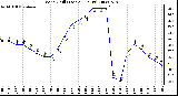 Milwaukee Weather Wind Chill (Last 24 Hours)