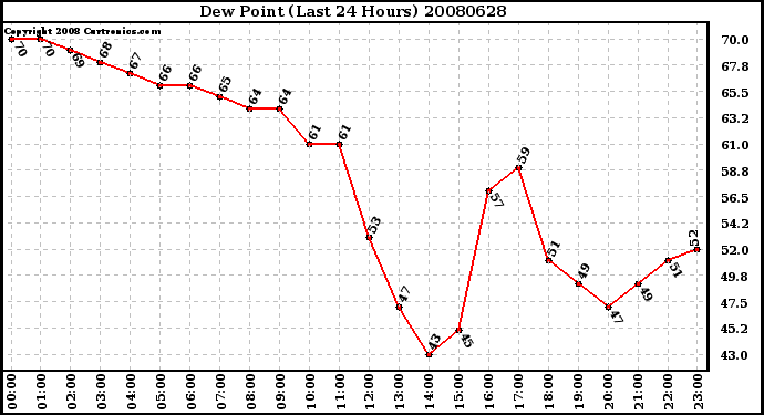 Milwaukee Weather Dew Point (Last 24 Hours)