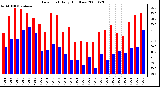 Milwaukee Weather Dew Point Daily High/Low