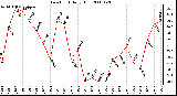 Milwaukee Weather Dew Point Daily High