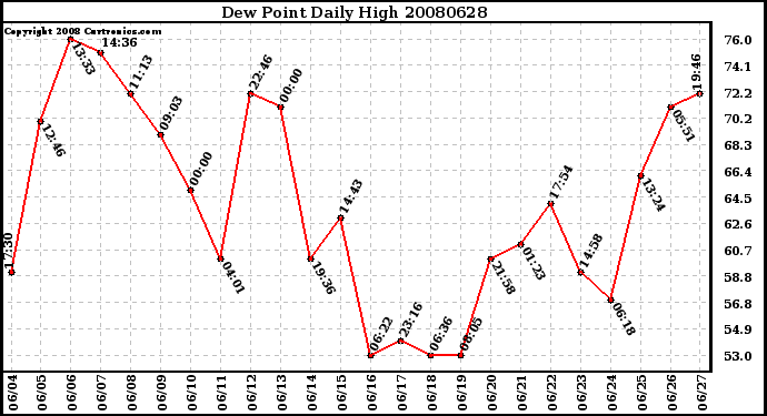 Milwaukee Weather Dew Point Daily High