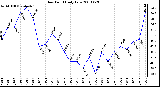 Milwaukee Weather Dew Point Daily Low