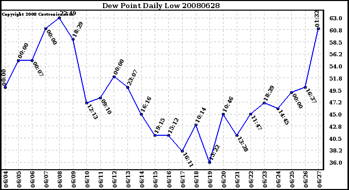 Milwaukee Weather Dew Point Daily Low