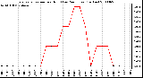 Milwaukee Weather Evapotranspiration per Hour (Last 24 Hours) (Inches)